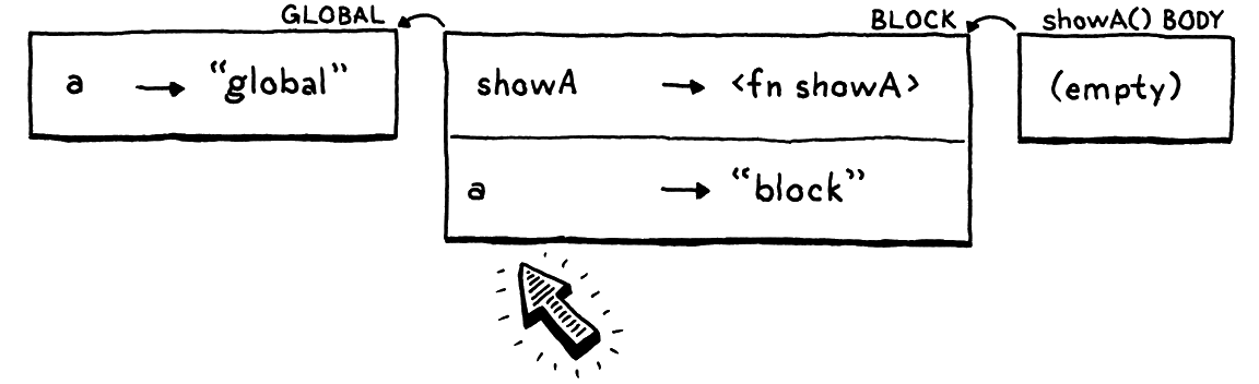 Looking up the a variable in the environment tree.