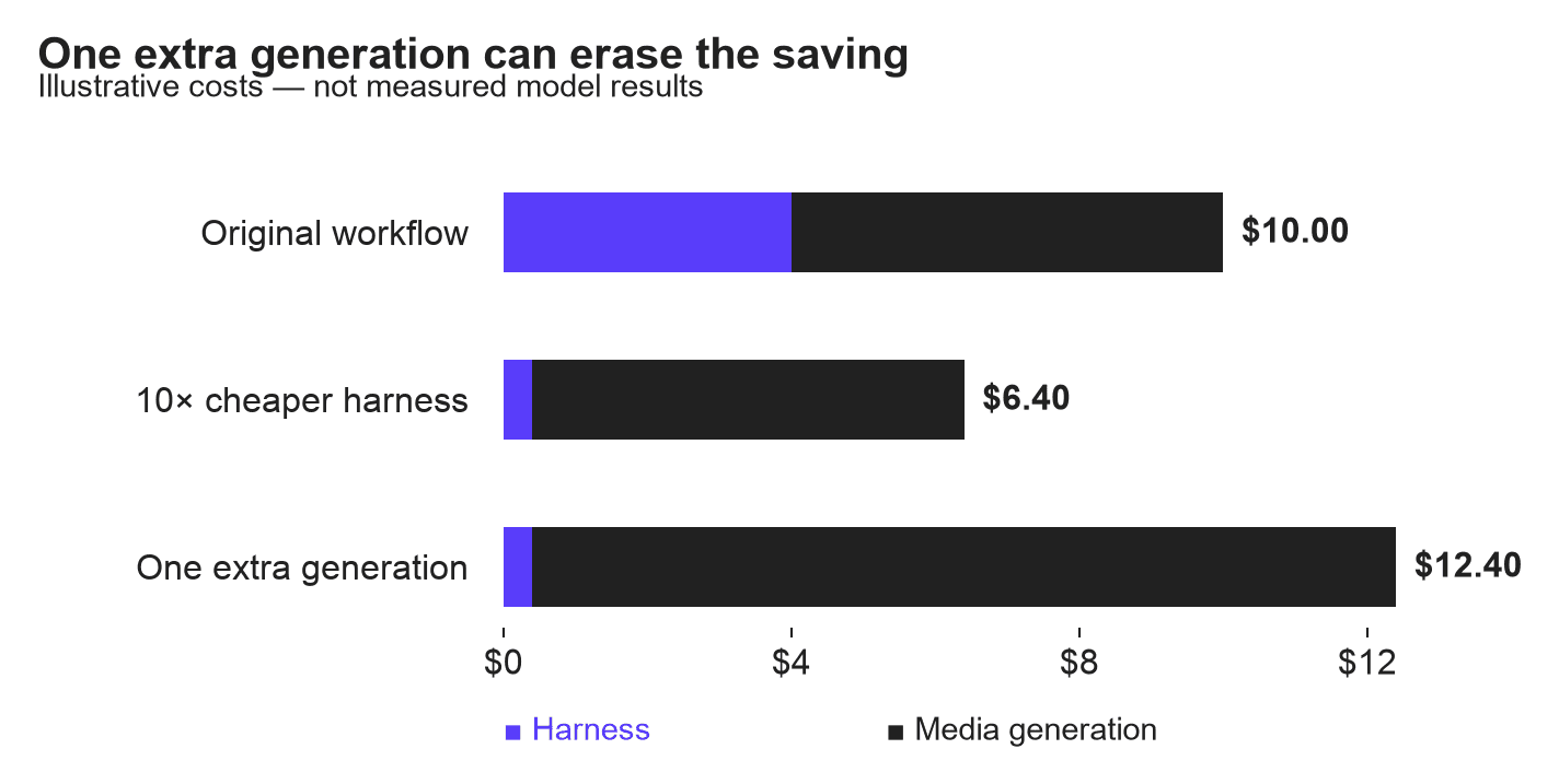 Illustrative workflow costs showing how an extra video generation can erase token savings